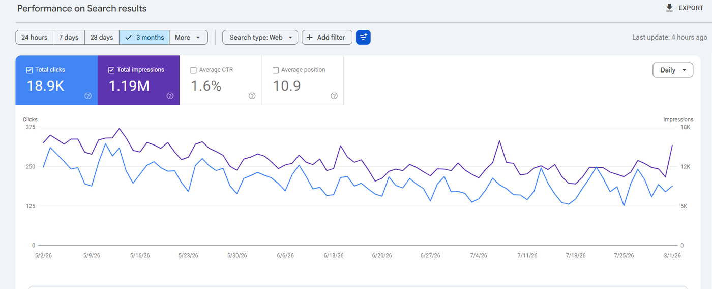 Google Search Console 3-month performance for Factory.Sale: Total clicks 18.9K, Total impressions 1.19M, Average CTR 1.6%, Average position 10.9