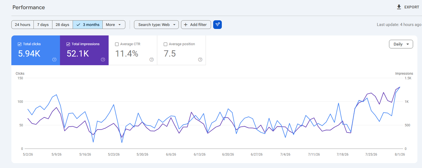 Google Search Console 3-month performance for J. Baldwin's: Total clicks 5.94K, Total impressions 52.1K, Average CTR 11.4%, Average position 7.5