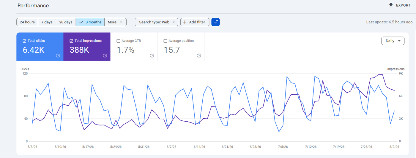 Google Search Console 3-month performance for Liner Legal: Total clicks 6.42K, Total impressions 388K, Average CTR 1.7%, Average position 15.7