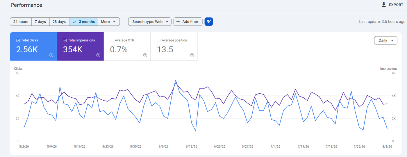 Google Search Console 3-month performance for Melton Classics: Total clicks 2.56K, Total impressions 354K, Average CTR 0.7%, Average position 13.5