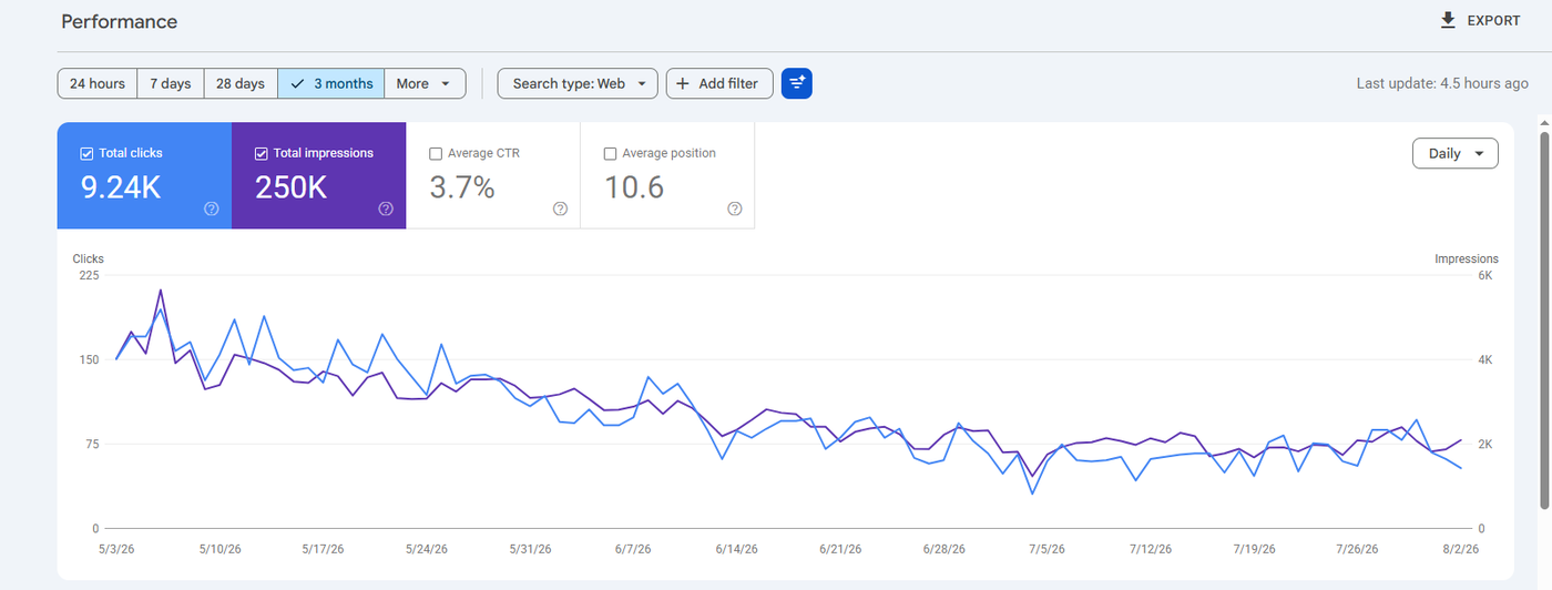 Google Search Console 3-month performance for Sunal Parts: Total clicks 9.24K, Total impressions 250K, Average CTR 3.7%, Average position 10.6