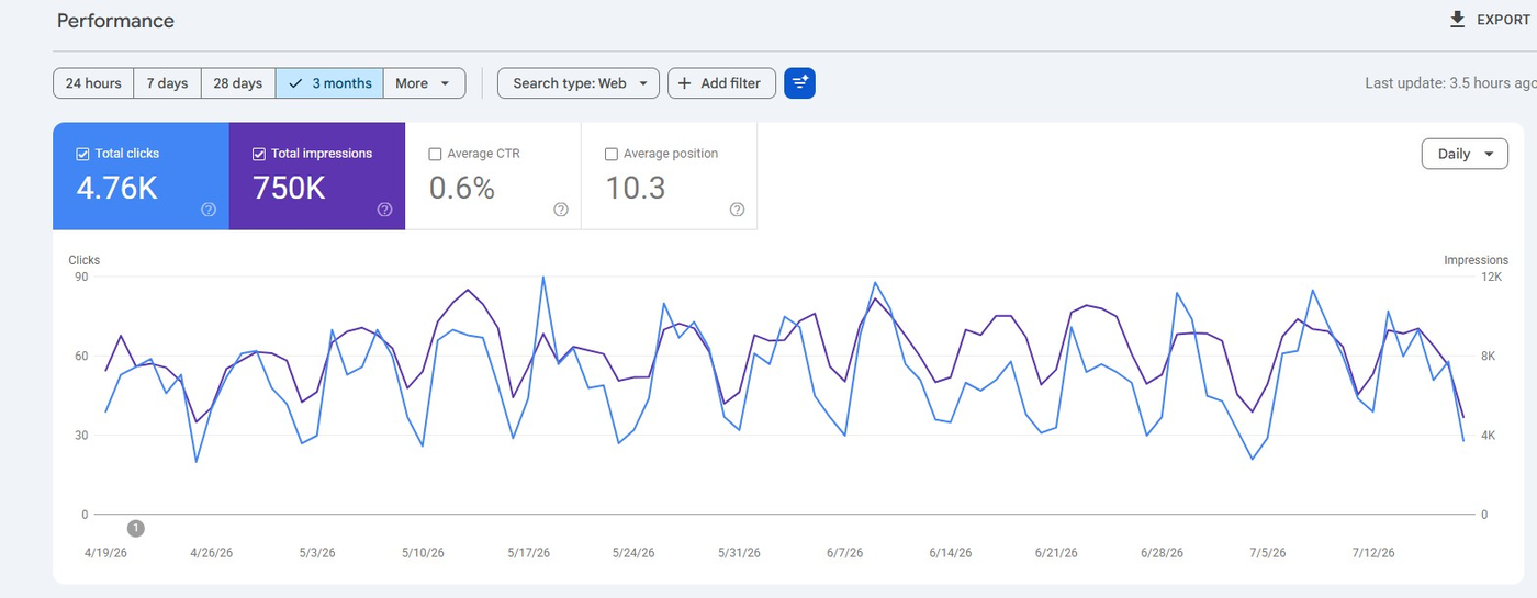 Google Search Console 3-month performance for Vascular Institute: Total clicks 4.76K, Total impressions 750K, Average CTR 0.6%, Average position 10.3